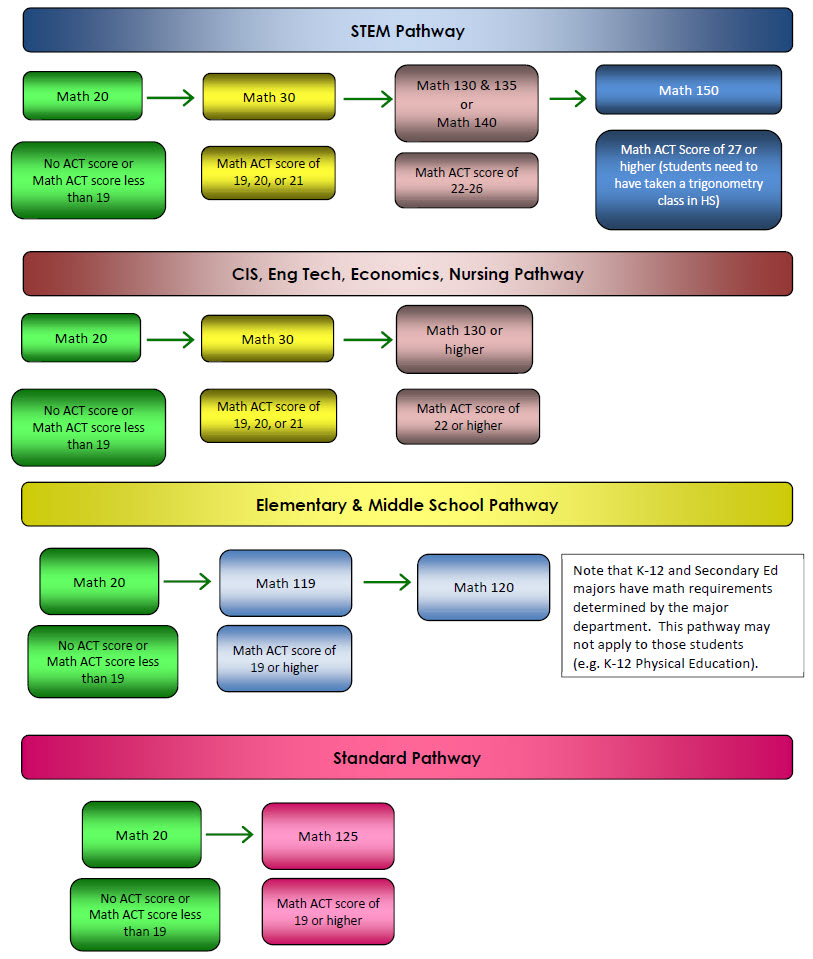 Pathways Chart