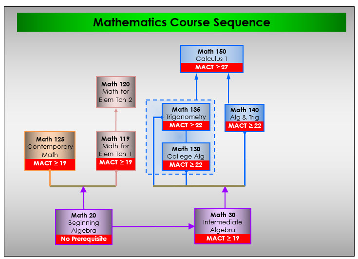 Course Sequence