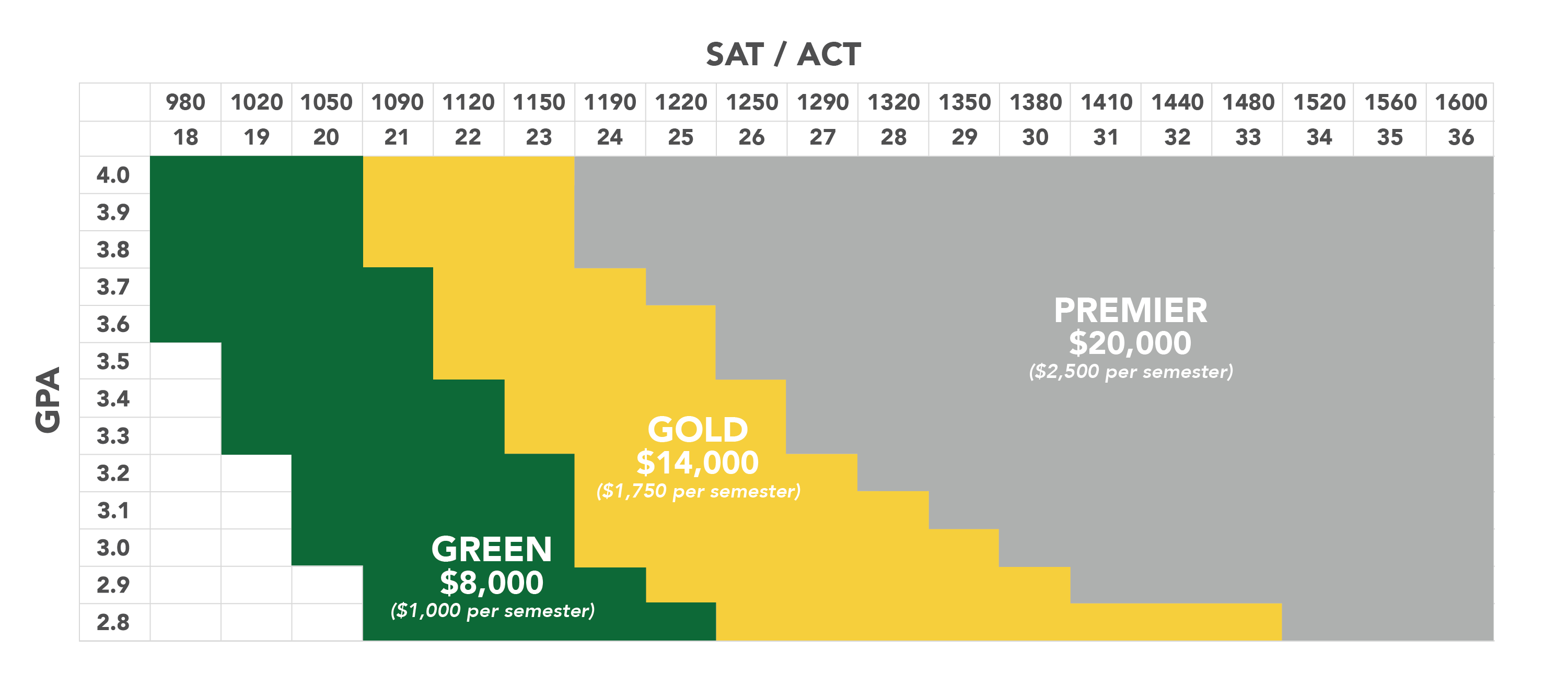 MSSU_Scholarship-Chart-Landscape-01.png